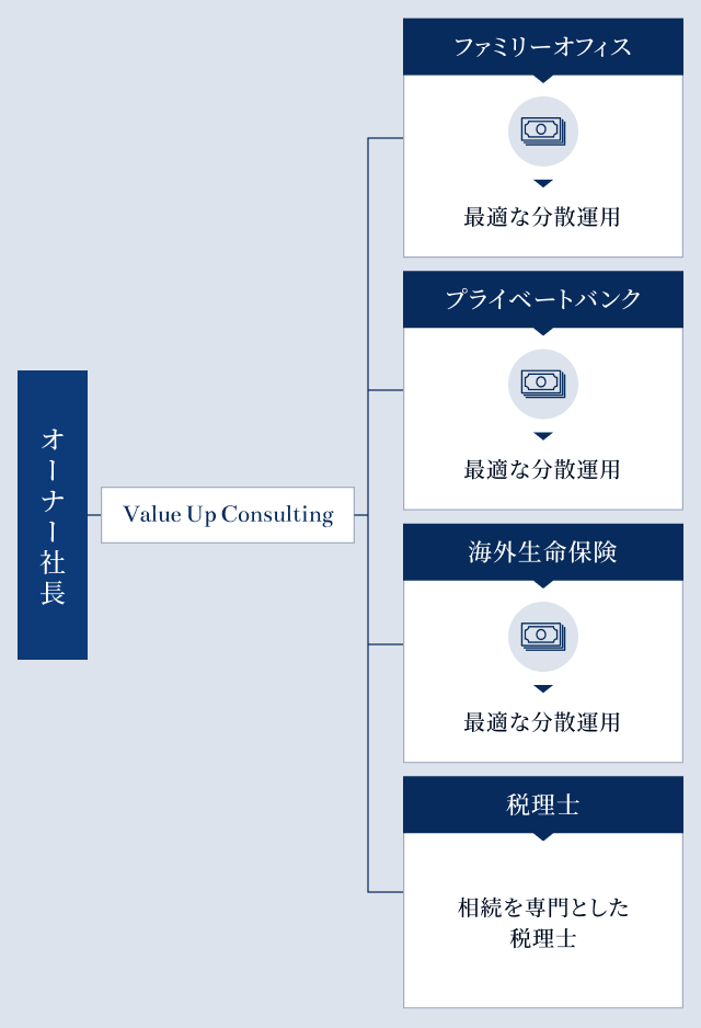 資産運用支援ネットワーク図